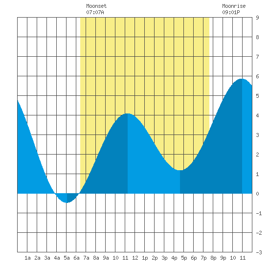 Point Conception Offshore tide chart for Sunday, April 17, 2022