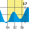 Point Conception Offshore tide chart for Sunday, April 17, 2022