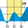 Point Conception Offshore tide chart for Monday, April 18, 2022