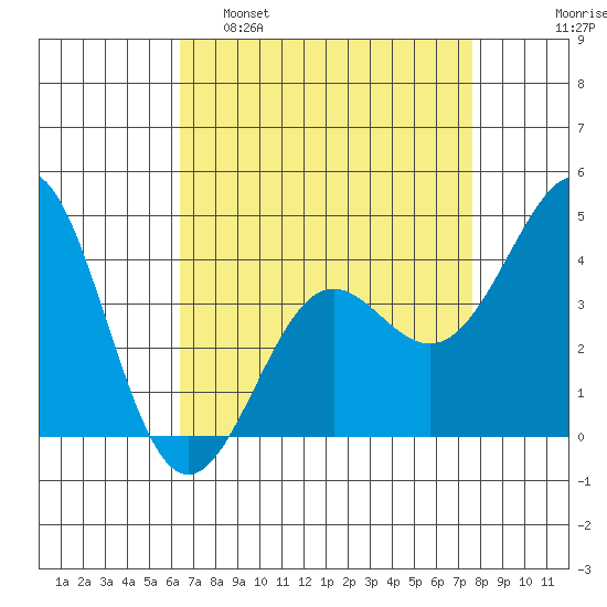 Point Conception Offshore tide chart for Tuesday, April 19, 2022