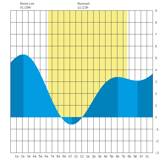 Point Conception Offshore tide chart for Friday, April 22, 2022