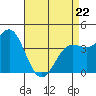 Point Conception Offshore tide chart for Friday, April 22, 2022