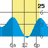 Point Conception Offshore tide chart for Monday, April 25, 2022
