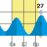 Point Conception Offshore tide chart for Wednesday, April 27, 2022