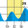 Point Conception Offshore tide chart for Friday, April 29, 2022