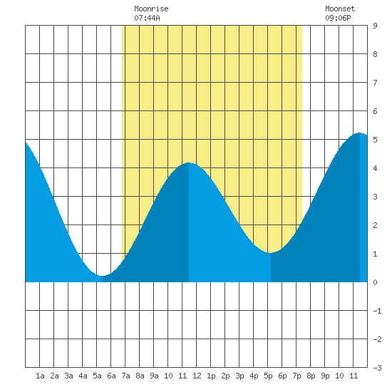 Point Conception Offshore tide chart for Saturday, April 2, 2022