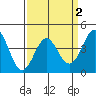Point Conception Offshore tide chart for Saturday, April 2, 2022