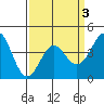 Point Conception Offshore tide chart for Sunday, April 3, 2022