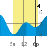 Point Conception Offshore tide chart for Monday, April 4, 2022
