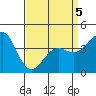 Point Conception Offshore tide chart for Tuesday, April 5, 2022