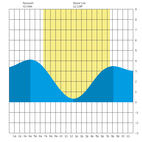 Point Conception Offshore tide chart for Saturday, April 9, 2022