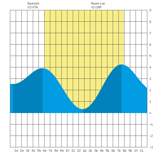 Point Conception Offshore tide chart for Tuesday, May 10, 2022