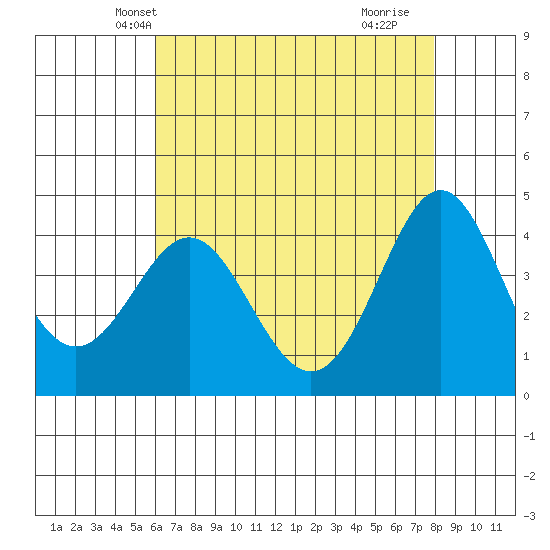 Point Conception Offshore tide chart for Thursday, May 12, 2022