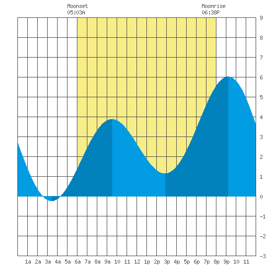 Point Conception Offshore tide chart for Saturday, May 14, 2022