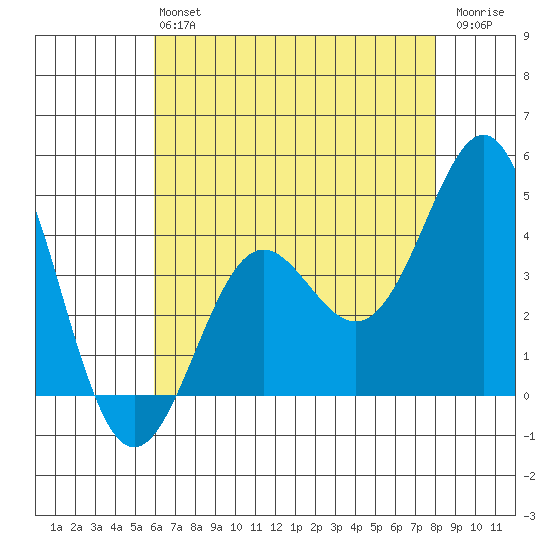 Point Conception Offshore tide chart for Monday, May 16, 2022