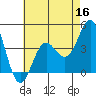 Point Conception Offshore tide chart for Monday, May 16, 2022