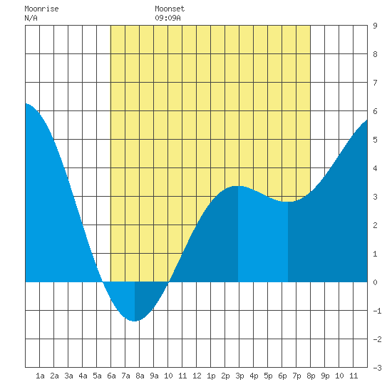 Point Conception Offshore tide chart for Thursday, May 19, 2022