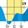 Point Conception Offshore tide chart for Thursday, May 19, 2022