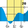 Point Conception Offshore tide chart for Friday, May 20, 2022