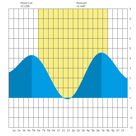 Point Conception Offshore tide chart for Monday, May 23, 2022