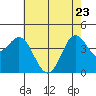 Point Conception Offshore tide chart for Monday, May 23, 2022