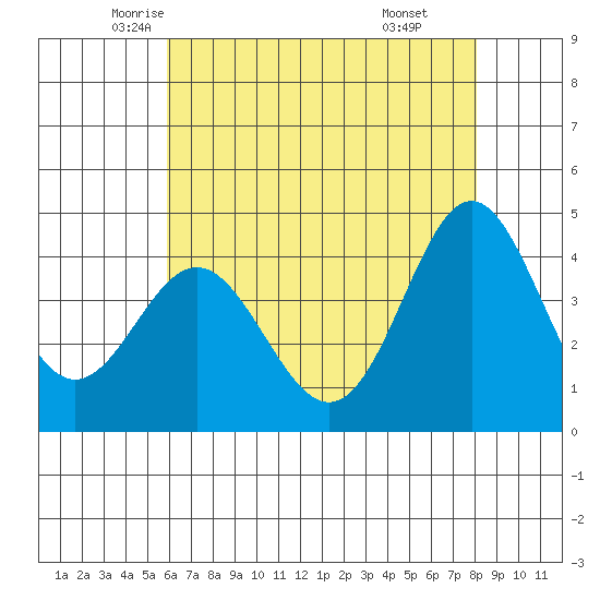 Point Conception Offshore tide chart for Wednesday, May 25, 2022