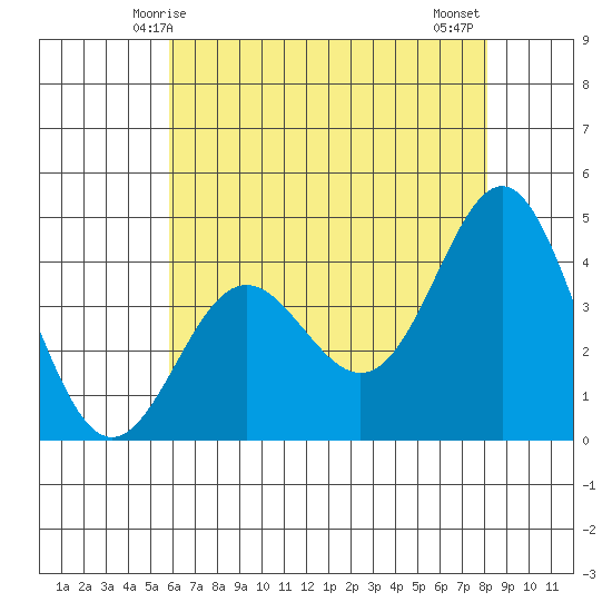 Point Conception Offshore tide chart for Friday, May 27, 2022