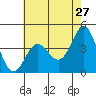 Point Conception Offshore tide chart for Friday, May 27, 2022