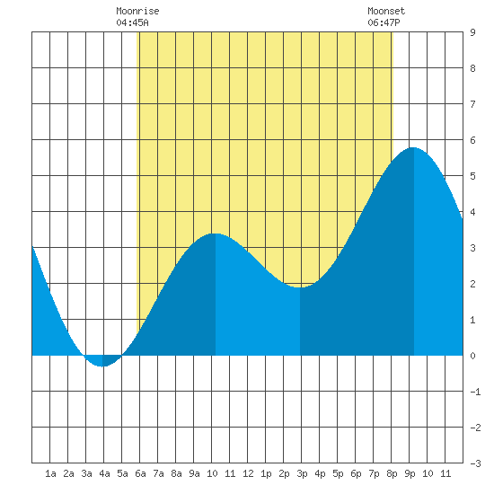 Point Conception Offshore tide chart for Saturday, May 28, 2022