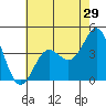 Point Conception Offshore tide chart for Sunday, May 29, 2022