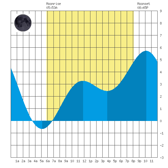 Point Conception Offshore tide chart for Monday, May 30, 2022