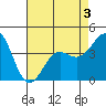 Point Conception Offshore tide chart for Tuesday, May 3, 2022