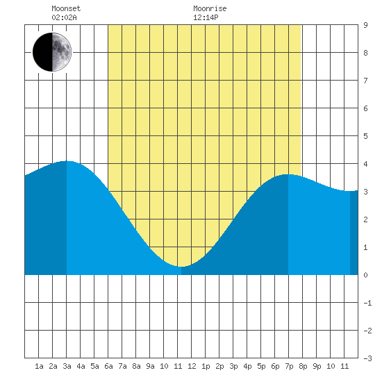 Point Conception Offshore tide chart for Sunday, May 8, 2022