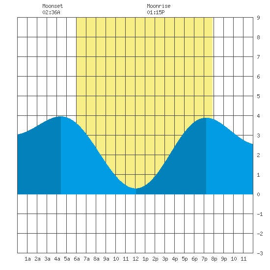 Point Conception Offshore tide chart for Monday, May 9, 2022