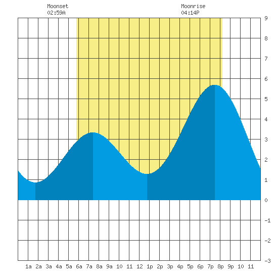 Point Conception Offshore tide chart for Friday, June 10, 2022