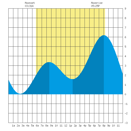 Point Conception Offshore tide chart for Saturday, June 11, 2022
