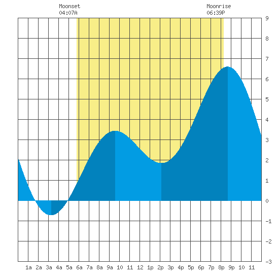 Point Conception Offshore tide chart for Sunday, June 12, 2022