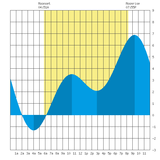 Point Conception Offshore tide chart for Monday, June 13, 2022