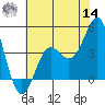 Point Conception Offshore tide chart for Tuesday, June 14, 2022
