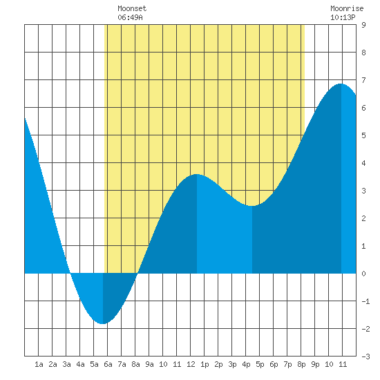 Point Conception Offshore tide chart for Wednesday, June 15, 2022