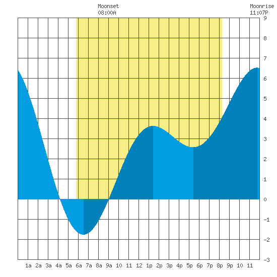 Point Conception Offshore tide chart for Thursday, June 16, 2022
