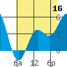 Point Conception Offshore tide chart for Thursday, June 16, 2022