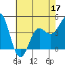 Point Conception Offshore tide chart for Friday, June 17, 2022