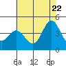Point Conception Offshore tide chart for Wednesday, June 22, 2022