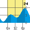 Point Conception Offshore tide chart for Friday, June 24, 2022