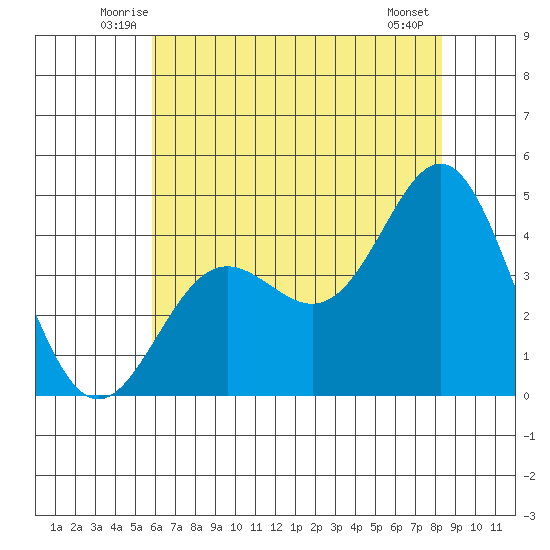 Point Conception Offshore tide chart for Saturday, June 25, 2022