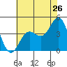 Point Conception Offshore tide chart for Sunday, June 26, 2022