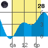 Point Conception Offshore tide chart for Tuesday, June 28, 2022