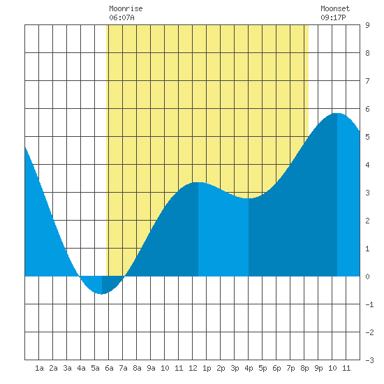 Point Conception Offshore tide chart for Wednesday, June 29, 2022