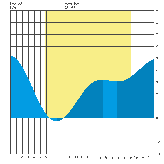 Point Conception Offshore tide chart for Friday, June 3, 2022